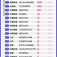 全球企业研发经费投入排行：华为中国第一杀入前十 腾讯、小米等也入围