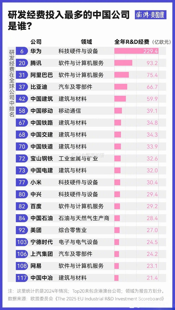 全球企业研发经费投入排行：华为中国第一杀入前十 腾讯、小米等也入围