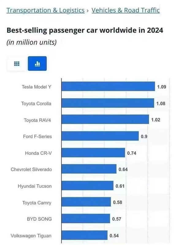 丰田卡罗拉也比不过！马斯克：特斯拉Model Y连续三年成全球最畅销汽车