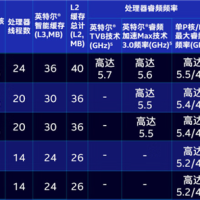 AMD放弃的优势被Intel捡起来了：1500元档14核CPU性价比封神
