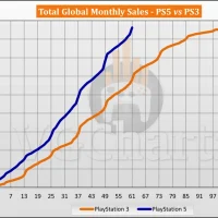 PS5与PS3生涯同期销量对比 新世代主机大幅领先