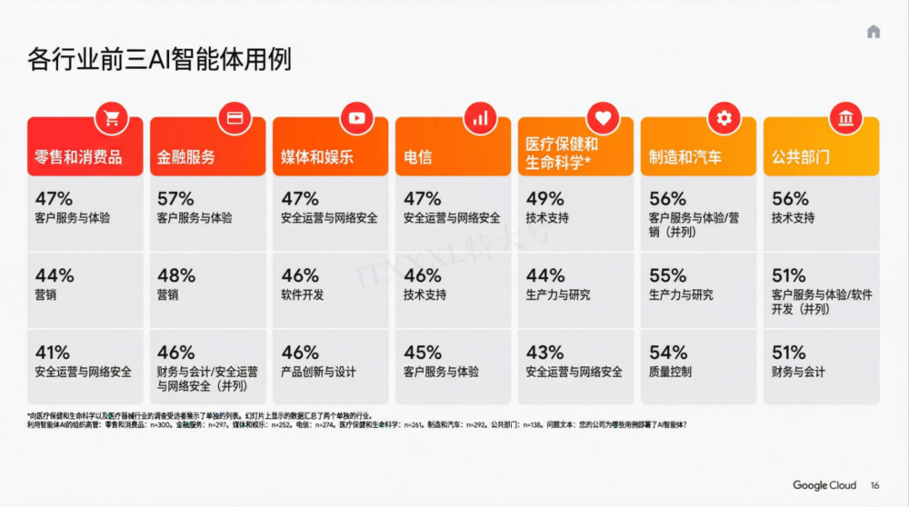 谷歌年度巨献:2025 AI 投资回报率报告