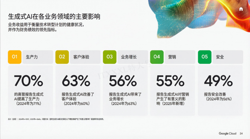 谷歌年度巨献:2025 AI 投资回报率报告