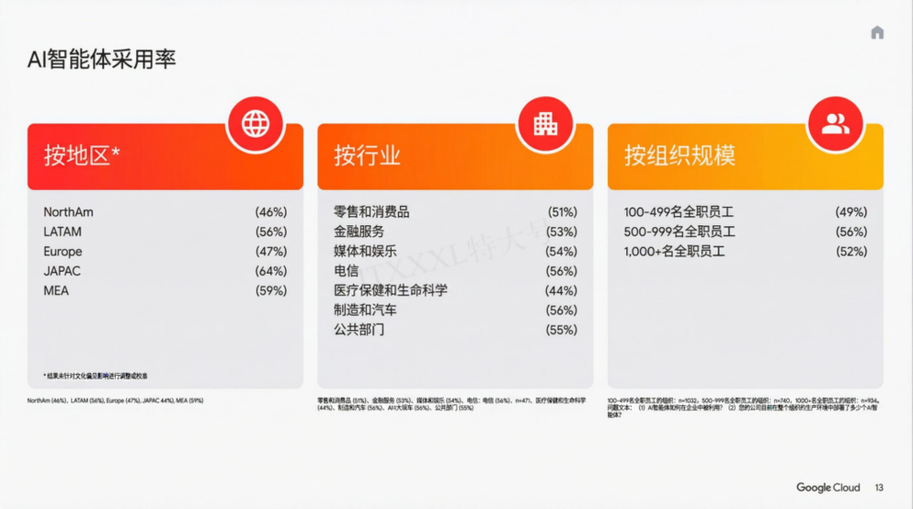 谷歌年度巨献:2025 AI 投资回报率报告