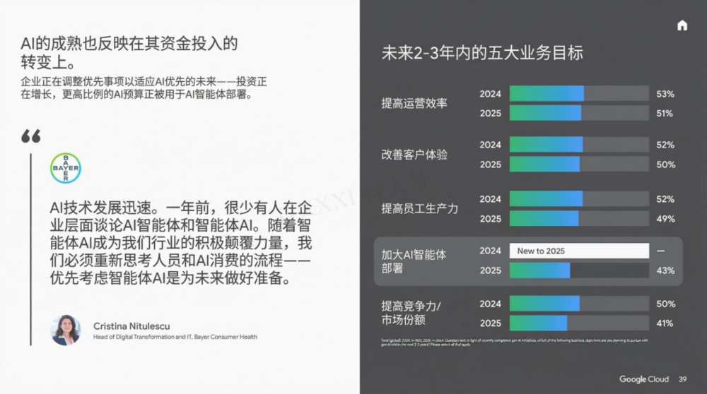 谷歌年度巨献:2025 AI 投资回报率报告
