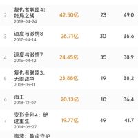 超越《复仇者联盟4：终局之战》 《疯狂动物城2》成中国影史进口片票房冠军